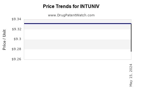 Drug Prices for INTUNIV