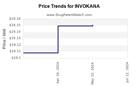 Drug Price Trends for INVOKANA