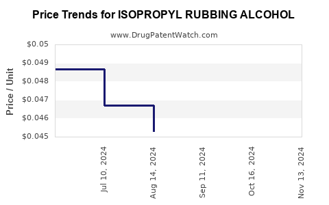 Drug Price Trends for ISOPROPYL RUBBING ALCOHOL