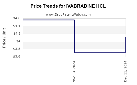 Drug Price Trends for IVABRADINE HCL