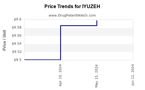 Drug Prices for IYUZEH