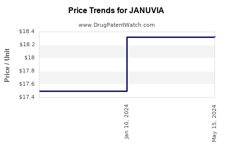 Drug Prices for JANUVIA