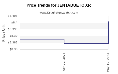 Drug Prices for JENTADUETO XR