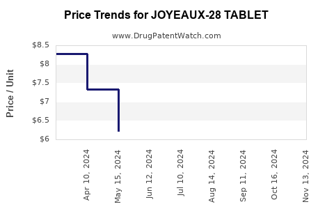 Drug Price Trends for JOYEAUX-28 TABLET