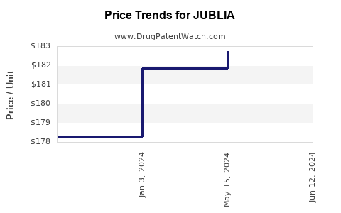 Drug Prices for JUBLIA