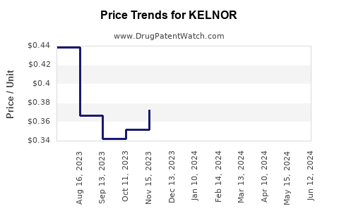 Drug Prices for KELNOR