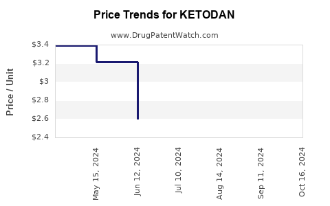 Drug Price Trends for KETODAN