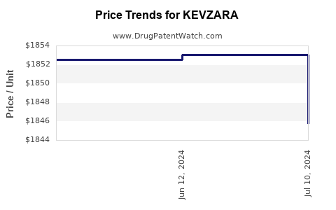 Drug Price Trends for KEVZARA