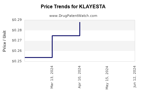 Drug Price Trends for KLAYESTA