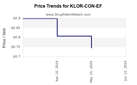 Drug Price Trends for KLOR-CON-EF