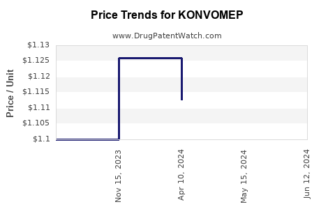 Drug Price Trends for KONVOMEP
