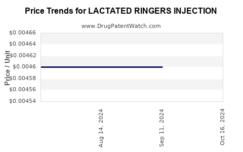 Drug Price Trends for LACTATED RINGERS INJECTION