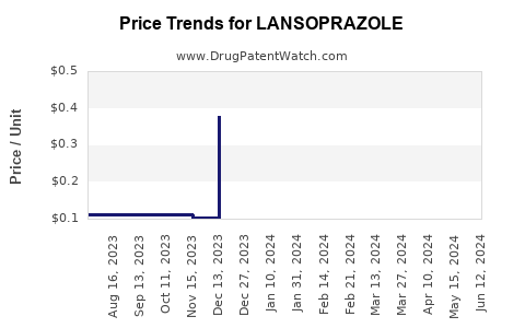 Drug Prices for LANSOPRAZOLE