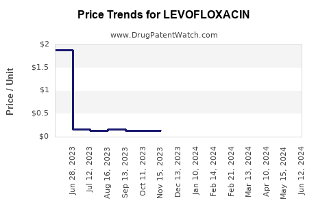 Drug Prices for LEVOFLOXACIN
