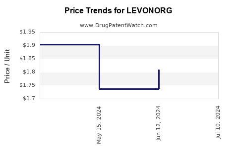 Drug Price Trends for LEVONORG