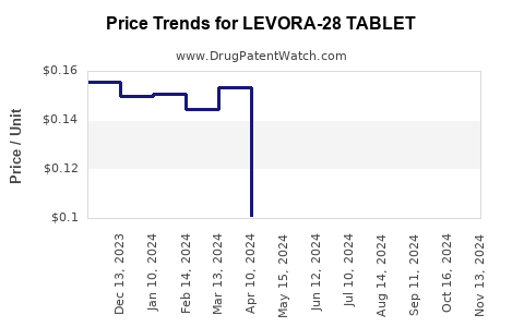 Drug Price Trends for LEVORA-28 TABLET