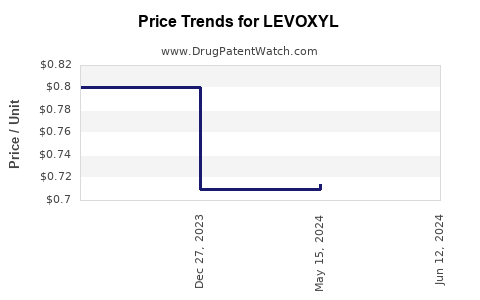Drug Prices for LEVOXYL