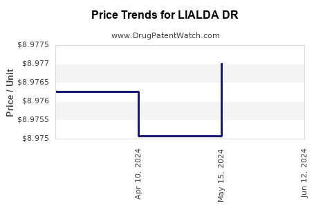 Drug Price Trends for LIALDA DR