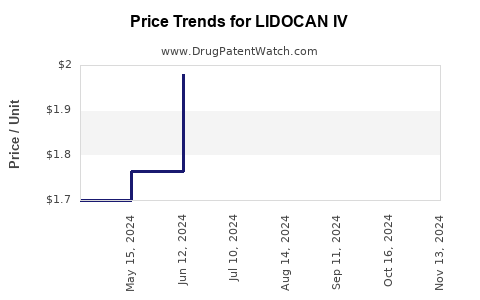 Drug Price Trends for LIDOCAN IV