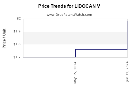 Drug Price Trends for LIDOCAN V