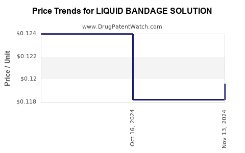 Drug Price Trends for LIQUID BANDAGE SOLUTION