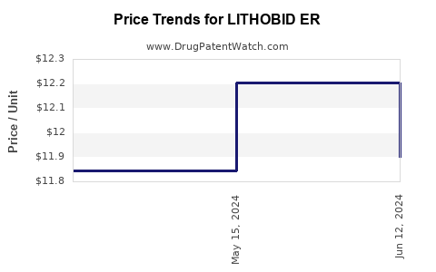 Drug Price Trends for LITHOBID ER