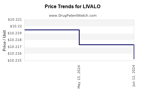 Drug Prices for LIVALO