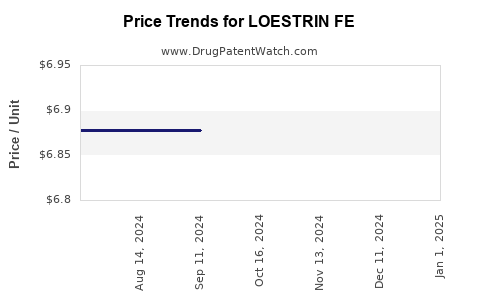 Drug Price Trends for LOESTRIN FE