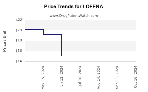 Drug Price Trends for LOFENA