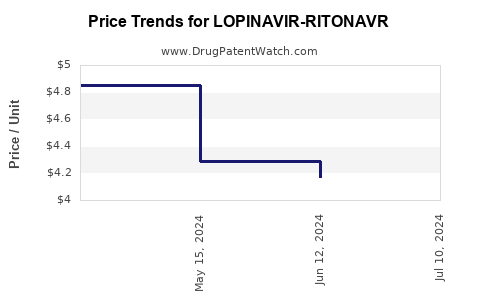 Drug Price Trends for LOPINAVIR-RITONAVR