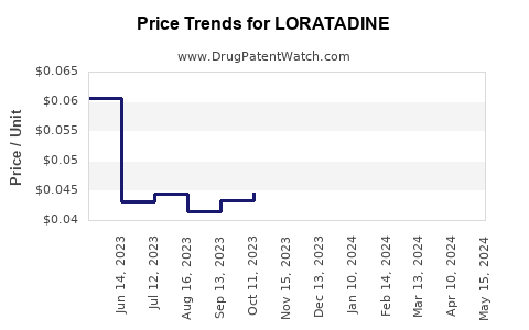 Drug Price Trends for LORATADINE