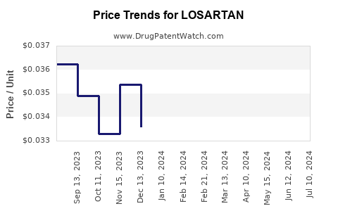 Drug Prices for LOSARTAN