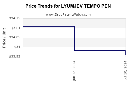 Drug Price Trends for LYUMJEV TEMPO PEN