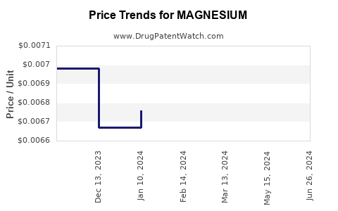 Drug Prices for MAGNESIUM