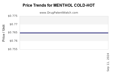 Drug Price Trends for MENTHOL COLD-HOT