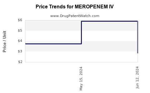 Drug Price Trends for MEROPENEM IV