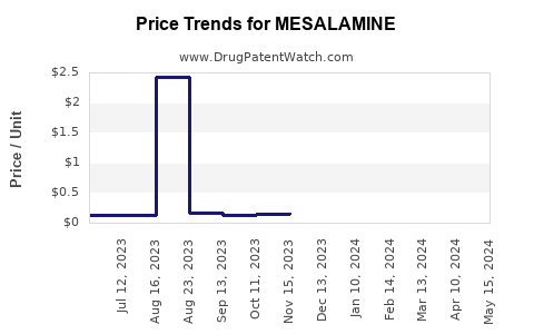 Drug Prices for MESALAMINE