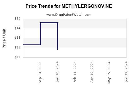 Drug Price Trends for METHYLERGONOVINE