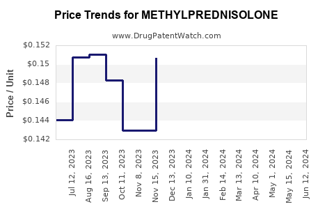 Drug Prices for METHYLPREDNISOLONE