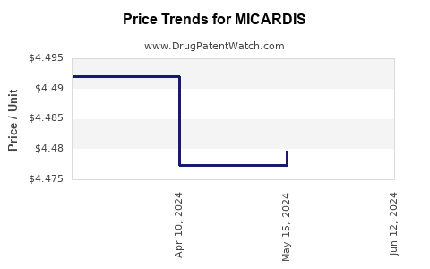 Drug Prices for MICARDIS