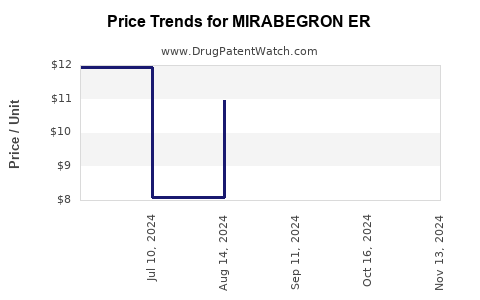 Drug Price Trends for MIRABEGRON ER