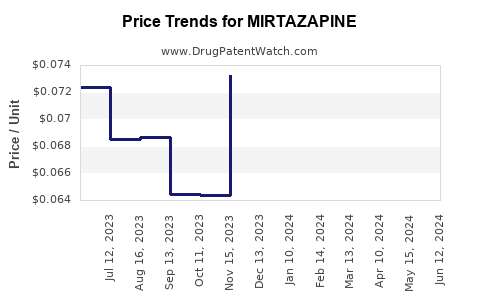 Drug Prices for MIRTAZAPINE