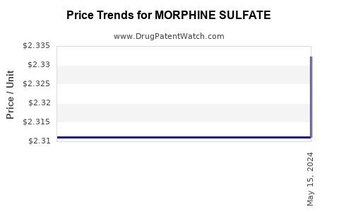 Drug Prices for MORPHINE SULFATE