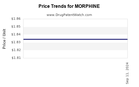 Drug Price Trends for MORPHINE