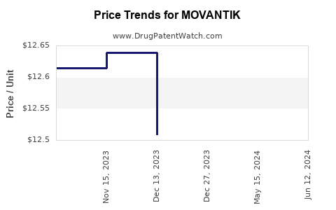 Drug Prices for MOVANTIK
