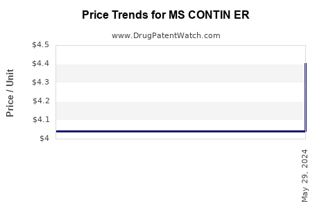 Drug Price Trends for MS CONTIN ER