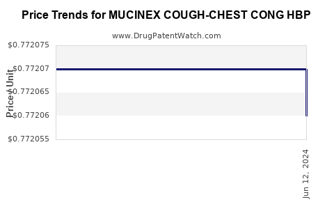 Drug Price Trends for MUCINEX COUGH-CHEST CONG HBP