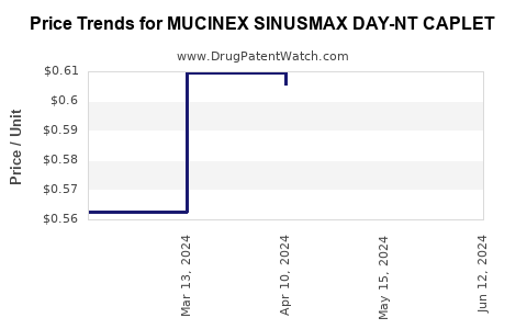 Drug Price Trends for MUCINEX SINUSMAX DAY-NT CAPLET