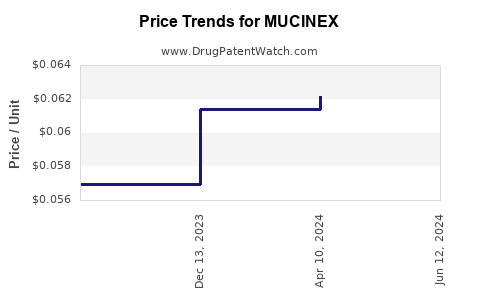Drug Prices for MUCINEX