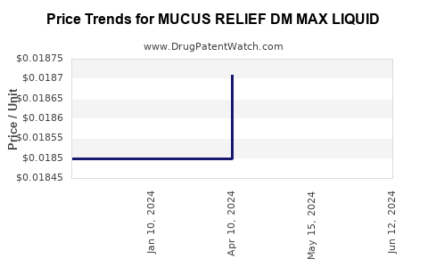 Drug Price Trends for MUCUS RELIEF DM MAX LIQUID
